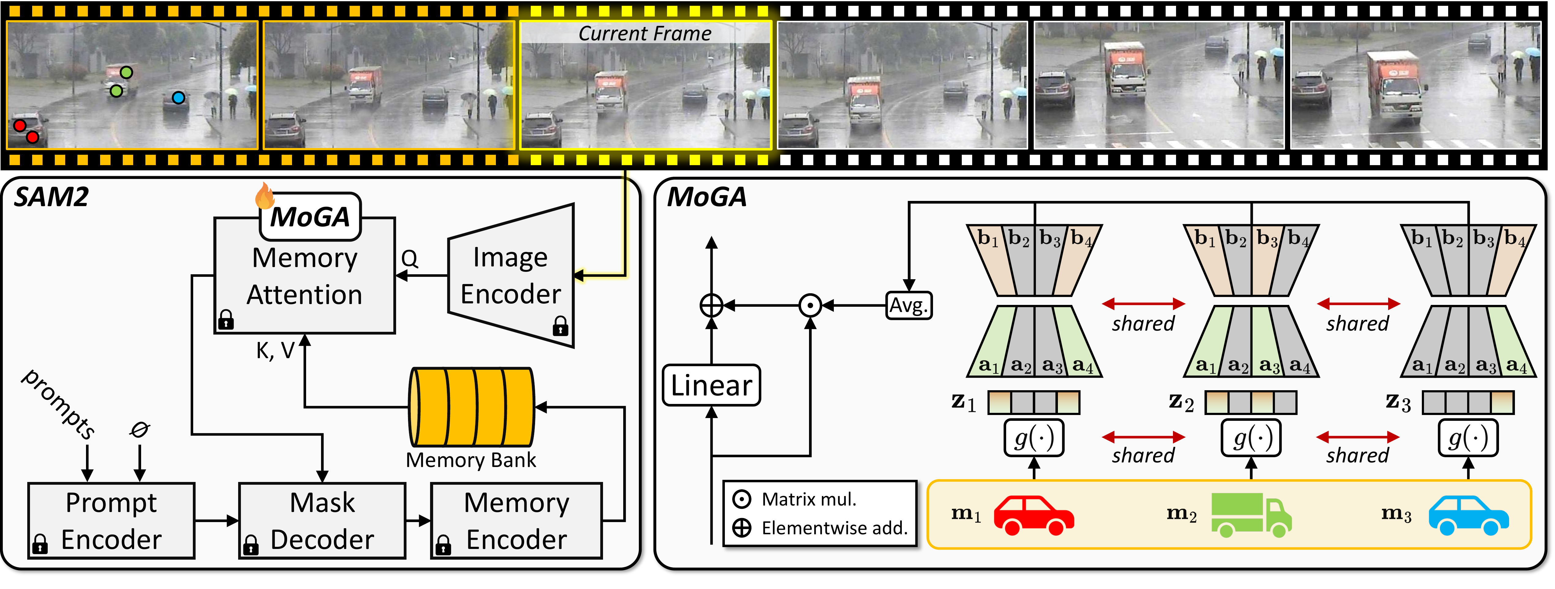 Architecture of MoGA