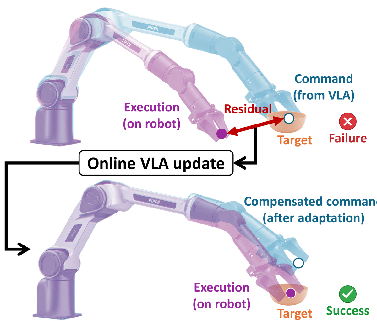 The executed motion misses the commanded target; after an online update, the compensated command lands on target.